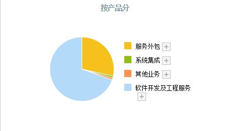 國產軟件崛起浪潮 軟件外包服務領域，中國軟件位列第四，真正龍頭是這三家